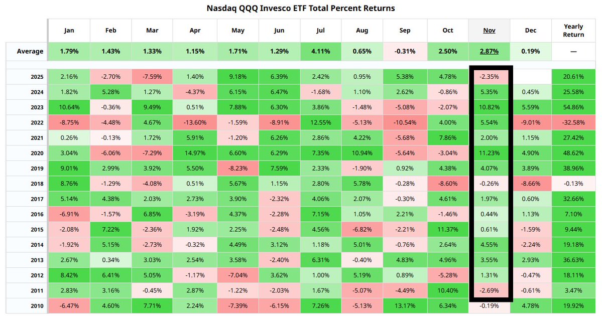 🔵BARCHART: "Il Nasdaq $QQQ verso il peggior novembre dal 2011"