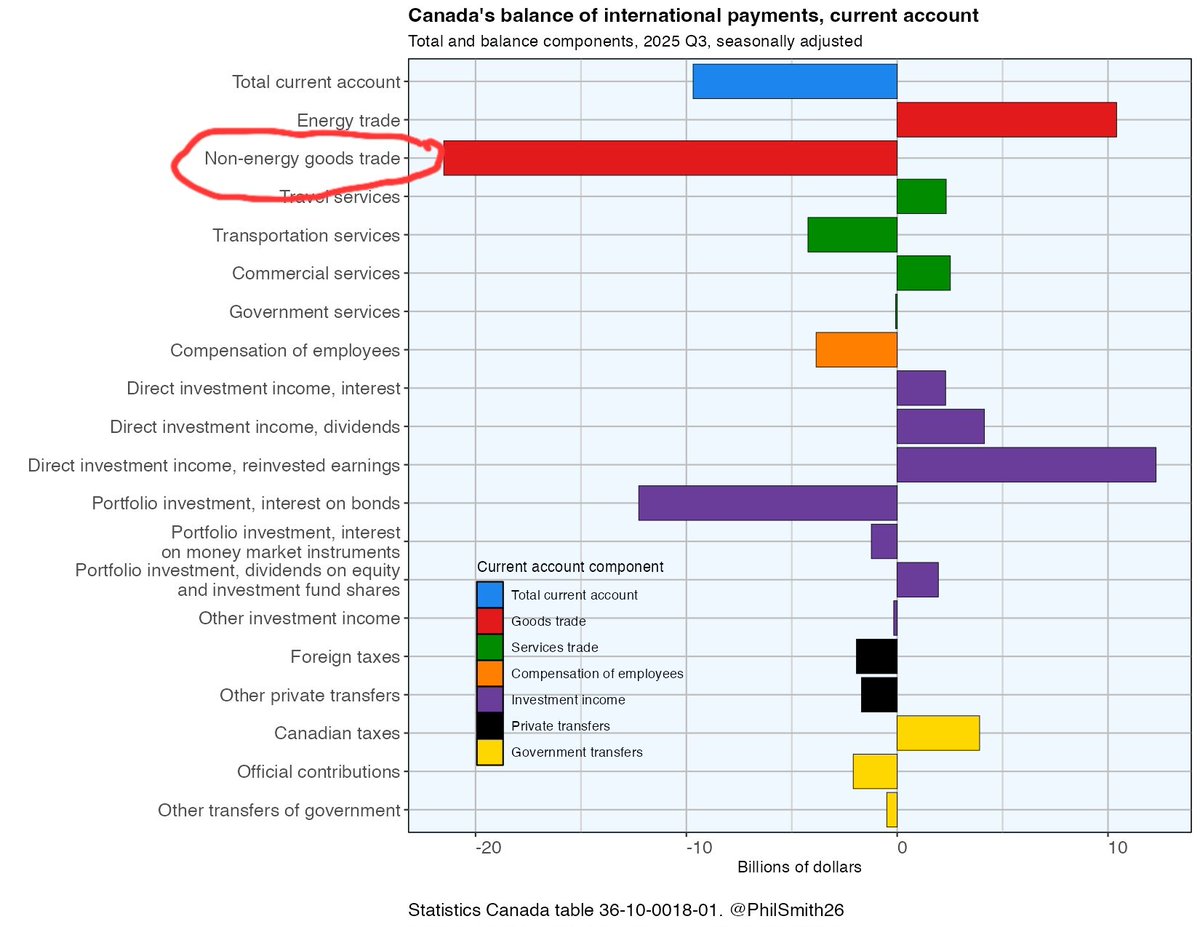 voteLabonte's tweet image. We have a problem and focusing on pipelines makes it worse.