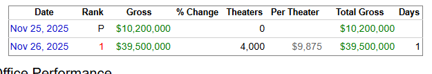 <Zootopia 2" 5-Day Opening Box Office on <a href="/Polymarket/">Polymarket</a> >

Day one, and it wasn't even a weekend,  pulled in 39.5M

39.5 / 157 = 25.15%

That's a solid start.

Gotta keep an eye on it.

-

I'm continuously sending wishes to <a href="/trylimitless/">Limitless</a>  for a movie prediction market! 

<a href="/0xMaoMao/">Mao (She/Her)</a> ,