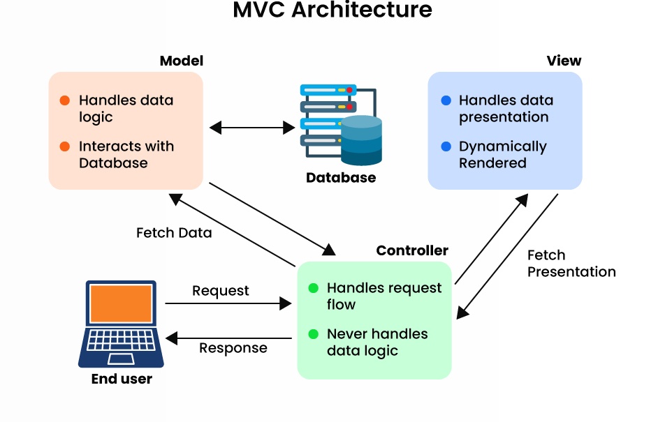 e_opore's tweet image. Model-View-Controller (MVC)

→ MVC splits an application into three core parts to separate concerns and improve maintainability: Model, View, and Controller.
→ View handles presentation, Controller handles input and flow, Model handles data and business rules.

Components

→…