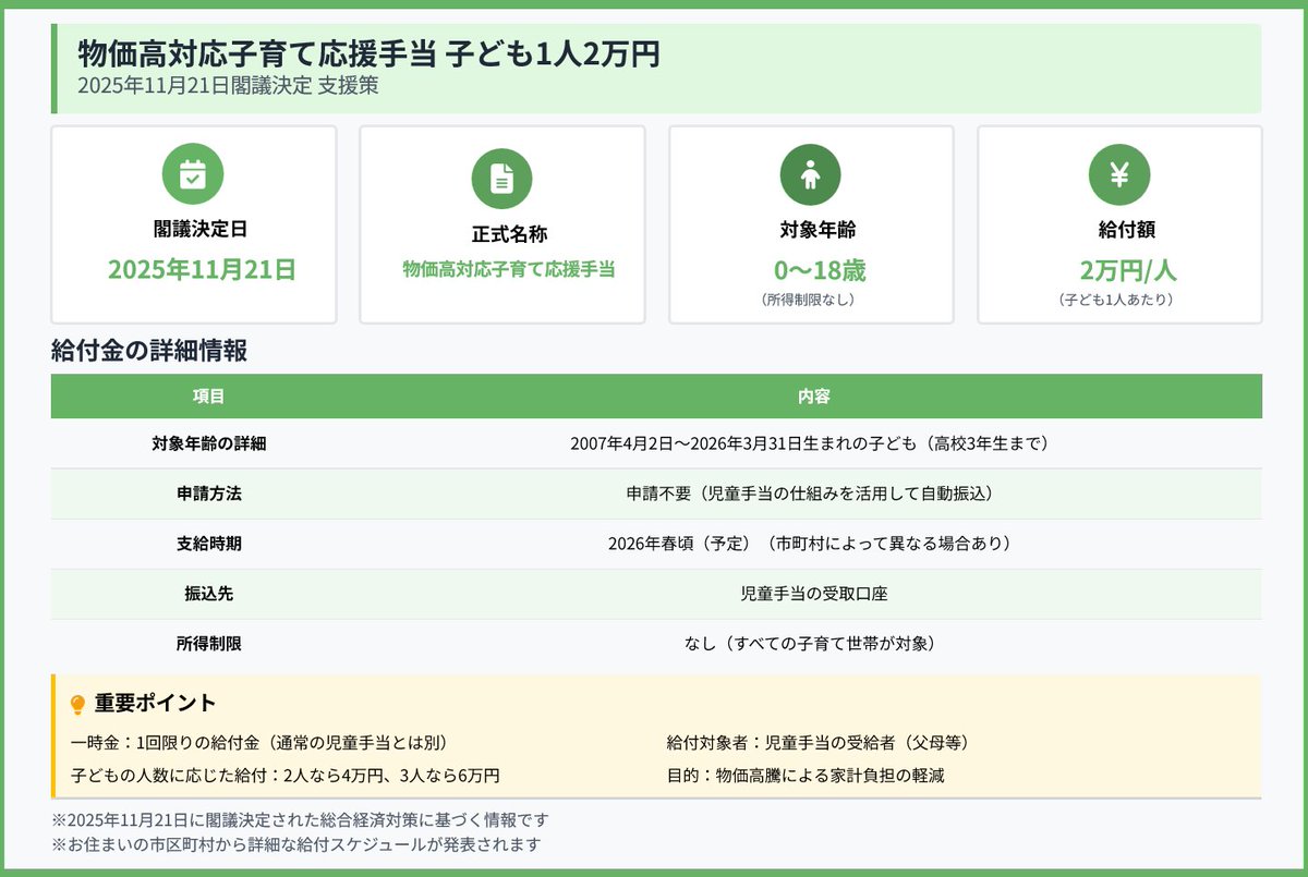 nipreoyakata's tweet image. 💰【物価高対応子育て応援手当】
0～18歳の子ども1人2万円が2026年春支給！
所得制限なし、申請不要で自動振込。
児童手当は毎月、子育て応援手当は1回限り。
両方受け取れます👶✨
詳しくはコチラ↓
taxlabor.com/bukka-taiou-ko…

#子育て応援手当 #2万円給付 #児童手当 #2026年春 #所得制限なし #税理士