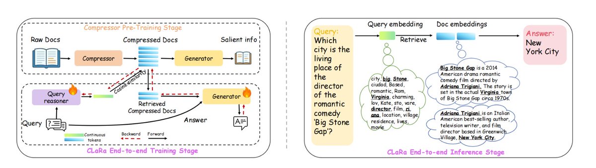 Apple은 ml-clara라는 새로운 RAG 프레임워크를 개발했는데, 이는 긴 컨텍스트를 처리하는 데 따르는 비효율성과 검색 및 생성 최적화 프로세스를 분리하는 문제를 해결합니다.
핵심 아이디어는 전체 텍스트를