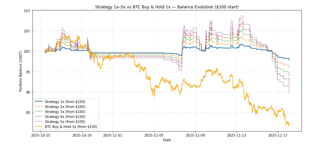 quantopian_eth's tweet image. After a month testing the new risk-management update (cooldown after consecutive losses), the portfolio is showing consistently low risk. While BTC buy-and-hold dropped ~18%, the strategy at 1x only fell ~3%. Even leveraged at 5x, it still outperformed the main benchmark.