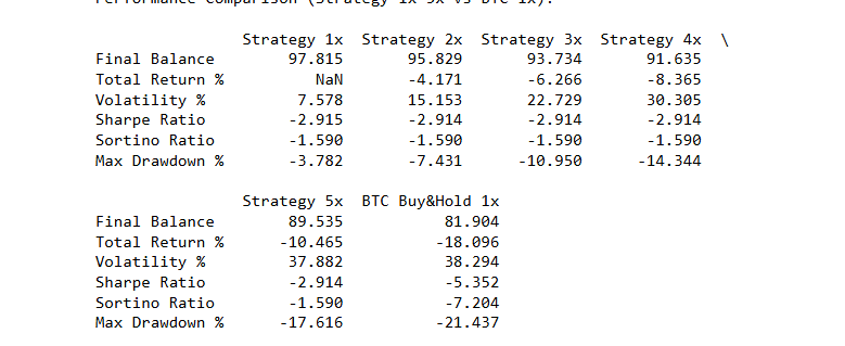 quantopian_eth's tweet image. After a month testing the new risk-management update (cooldown after consecutive losses), the portfolio is showing consistently low risk. While BTC buy-and-hold dropped ~18%, the strategy at 1x only fell ~3%. Even leveraged at 5x, it still outperformed the main benchmark.
