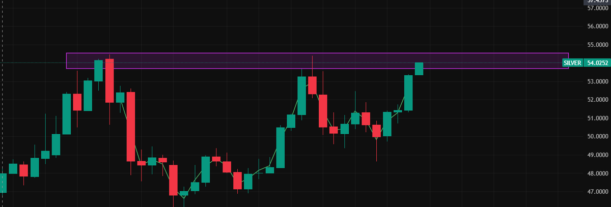 Stock_Precision's tweet image. Silver is now trading above $54

Strong Full Body Candles heading for all time high zones

Technical Structure continues for more upside⏫

#Silver #Commodity #Trading #Investing
