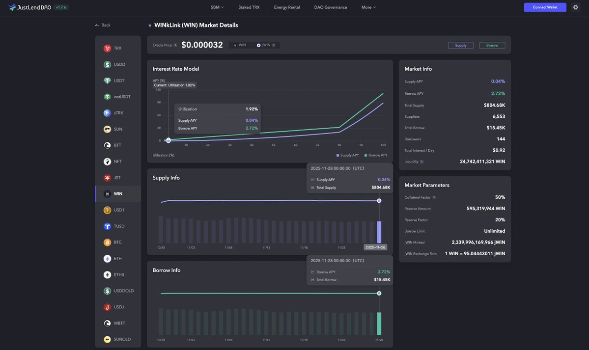 WinkLink_Oracle's tweet image. 🚀 $WIN Weekly Update on #JustLendDAO!

Total Supply: $804.68K
Total Borrow: $15.45K

🔗Explore full stats: app.justlend.org/marketDetailNe…  #WINkLink #WIN