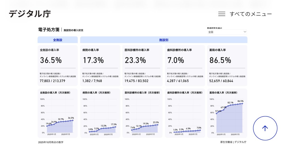 taguken0505's tweet image. デジタル庁の政策ダッシュボード一覧
digital.go.jp/resources/govd…

現在の政策取組状況がpowerBIで可視化されていて分かりやすいです