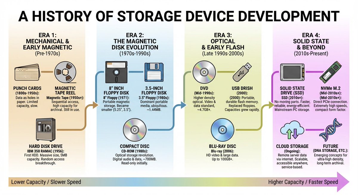 The Evolution History of Storage Devices utmel.com/blog/categorie…