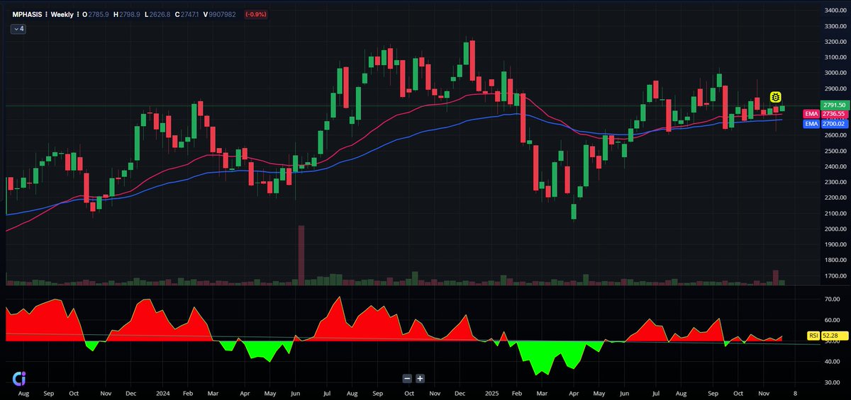 EquityVedh's tweet image. #MPHASIS 
Consolidating near key moving averages.
#StocksToWatch