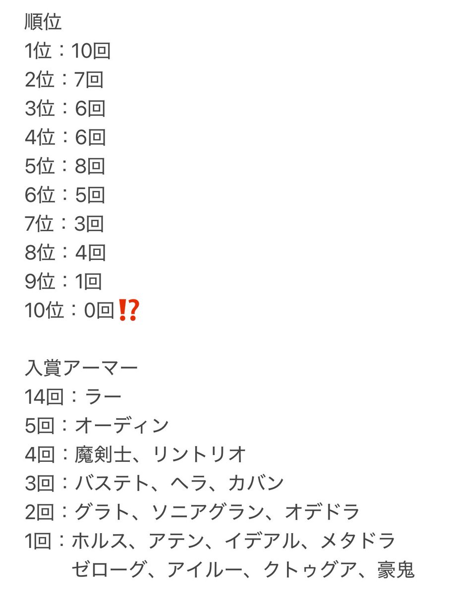 nata__pad's tweet photo. ランバト優勝10回＆入賞50回目！
大会が戻ってくる時をずっと待ってるからな！！ https://t.co/jSSguJrLFS