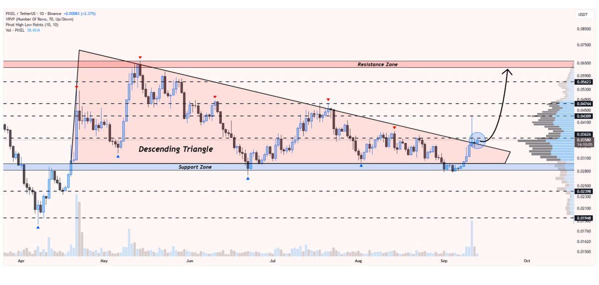 WHALES_CRYPTOt's tweet image. #pixel/usdt

Pixels is surging above the upper border of the descending triangle formation on the daily timeframe
This technical development could push the price toward $0.065🚀

👇Crypto Traders-join Telegram👇 

t.me/Whales_Crypto_… 
.