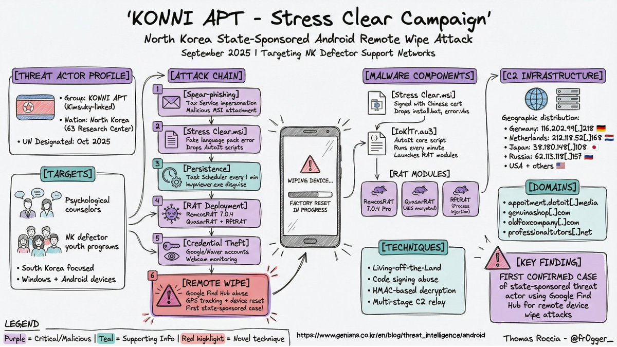 fr0gger_'s tweet image. 🎁 GenAI x Sec Advent 1 - Visual Threat Intelligence

If you follow my work you know I am a big fan of visualization to explain complex or technical content.

I used to spend days building the perfect infographic, but now I can generate one in a single shot thanks to LLM…