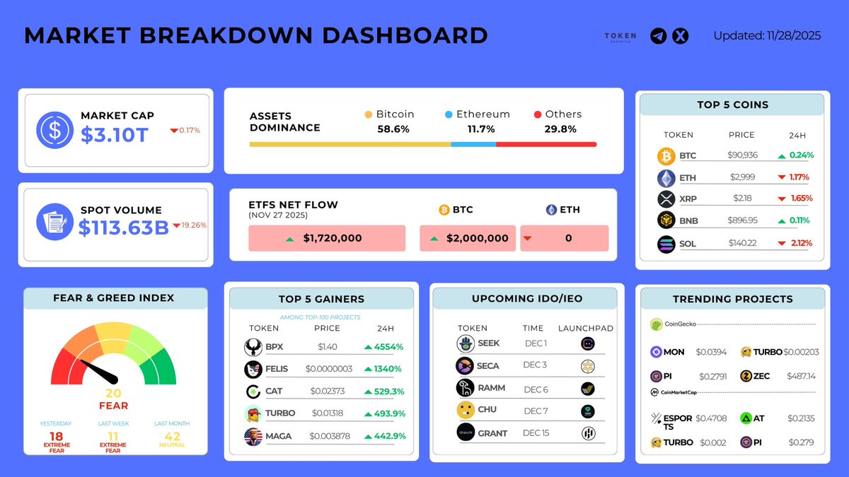 TokenAnalytics_'s tweet image. 📢 MARKET BREAKDOWN DASHBOARD 📑 

💰 Total Market Cap: $3.10T 🔻0.17%
📉 Spot Volume: $113.63B 🔻19.26%

🔗 Assets Dominance:
• $BTC 58.6%
• $ETH 11.7%
• Others 29.8%

📥 ETF Net Flow (Nov 27 2025):
• $BTC $1,720,000 🟩
• $ETH $2,000,000 🔻
• Others $0

🚀 Top 5 Coins 
•…