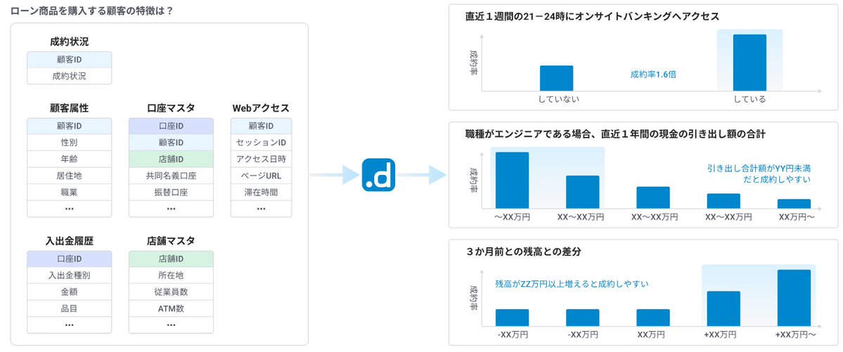 dotDataJapan's tweet image. 革新的なデータ分析プラットフォーム「dotData Insight」をご紹介!

▼詳しくはこちら
bit.ly/3XFang9

dotDataのAIが発見するデータに隠れたパターン（特徴量）を、BIツールのような直感的で使いやすいインターフェースを通じて提供します。

#dotData #ビジネスアナリティクス #AI #特徴量