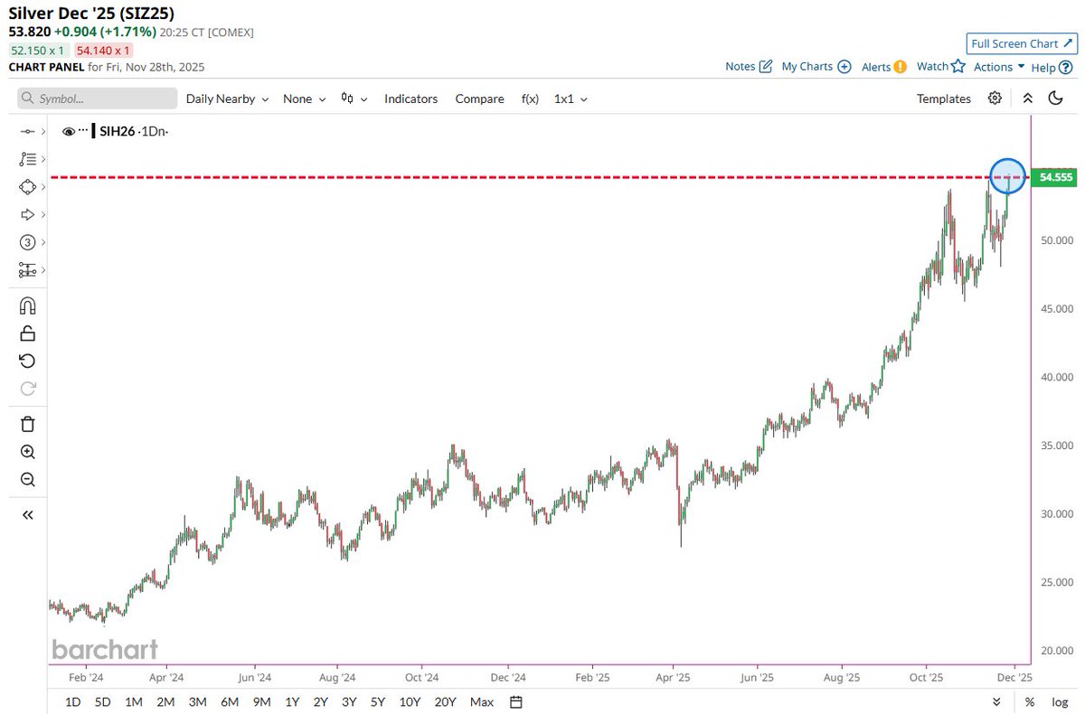 🔵BARCHART: "Il prezzo dell'argento tocca un massimo storico"