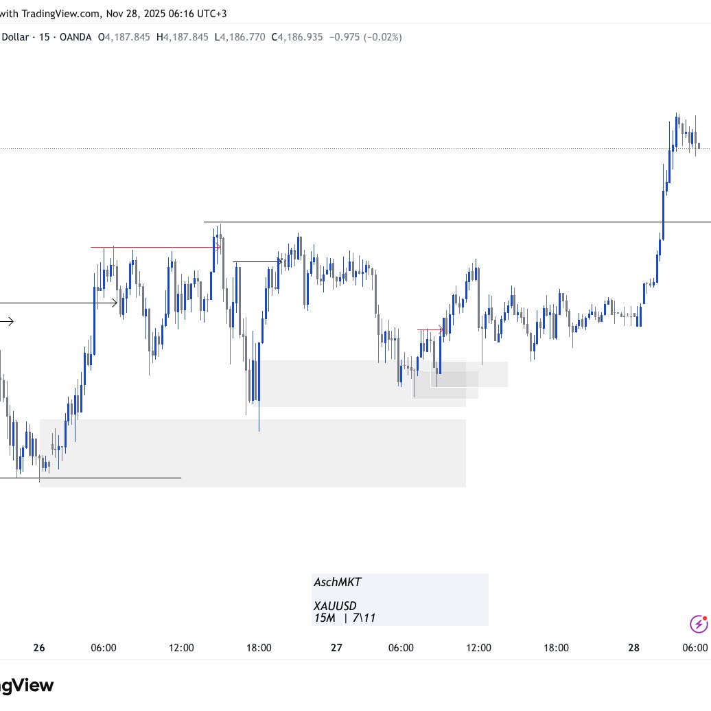 AschMKT's tweet photo. GOLD👑📊 https://t.co/wpA6fDeJfm