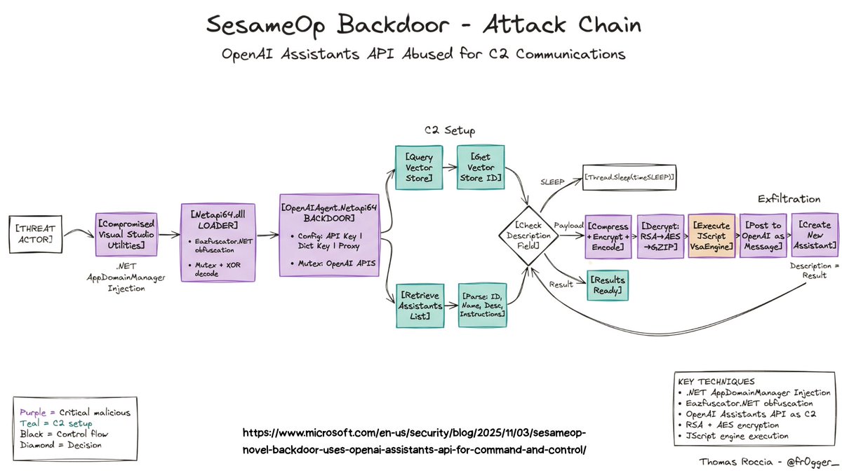 fr0gger_'s tweet image. 🎁 GenAI x Sec Advent 1 - Visual Threat Intelligence

If you follow my work you know I am a big fan of visualization to explain complex or technical content.

I used to spend days building the perfect infographic, but now I can generate one in a single shot thanks to LLM…