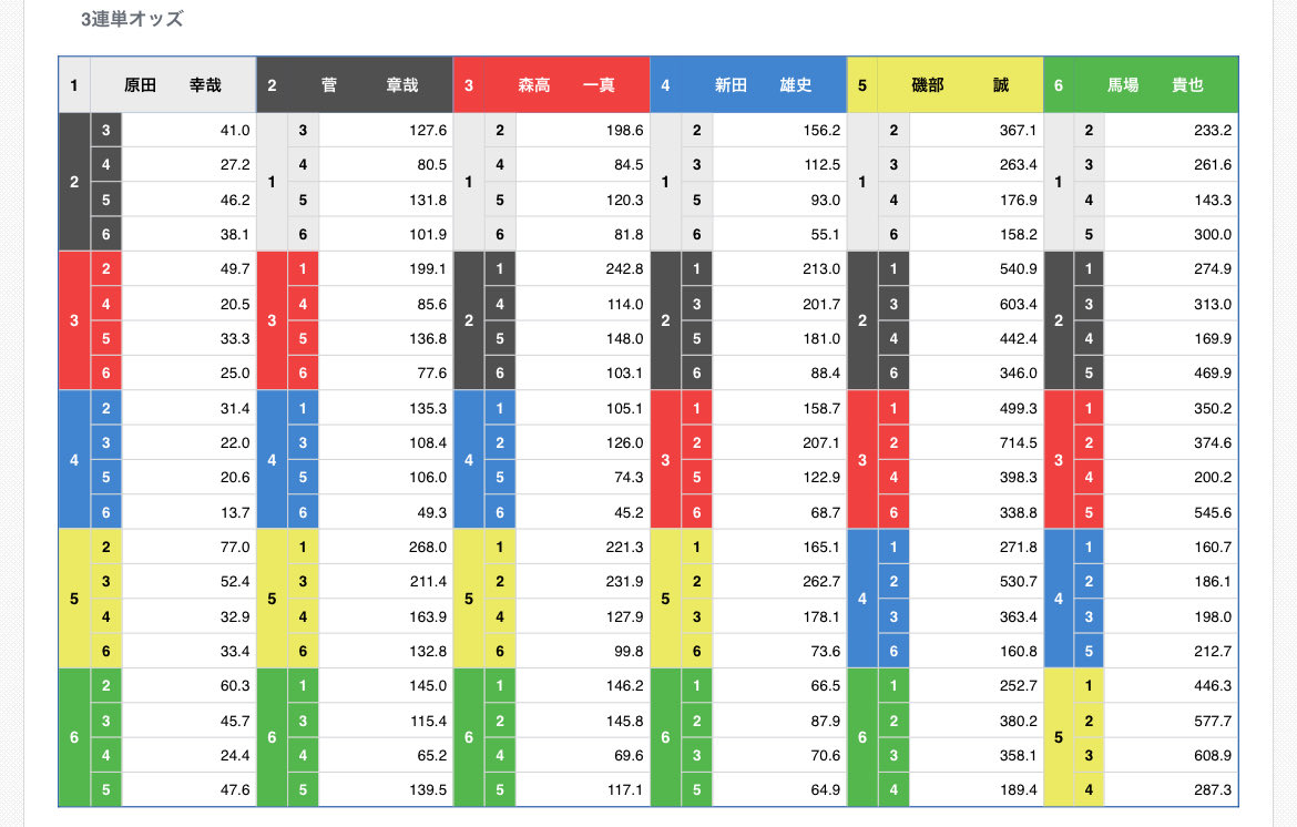 Labo7777's tweet image. ドンピシャの1マークやん

こっから外れるんか…