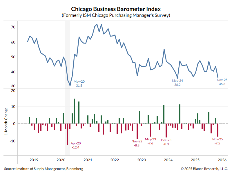 InitializedWeal's tweet photo. The Nov Chicago Business Barometer (formerly ISM) was released y'day. It collapsed.  Something similar happened in Dec 2024, and I suggested that it was not a signal of a national downturn, but was the Chicago-area Purchasing Manager "sending a hostage note pleading for help." https://t.co/DMbmcevBT3