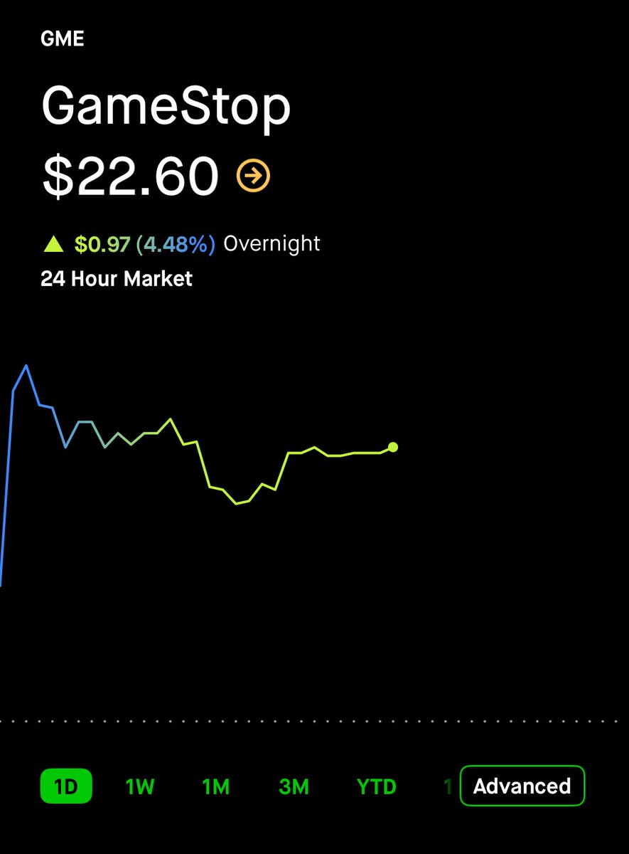 💹STOCKTWITS : "$GME in movimento nel mercato notturno: +4.5%"