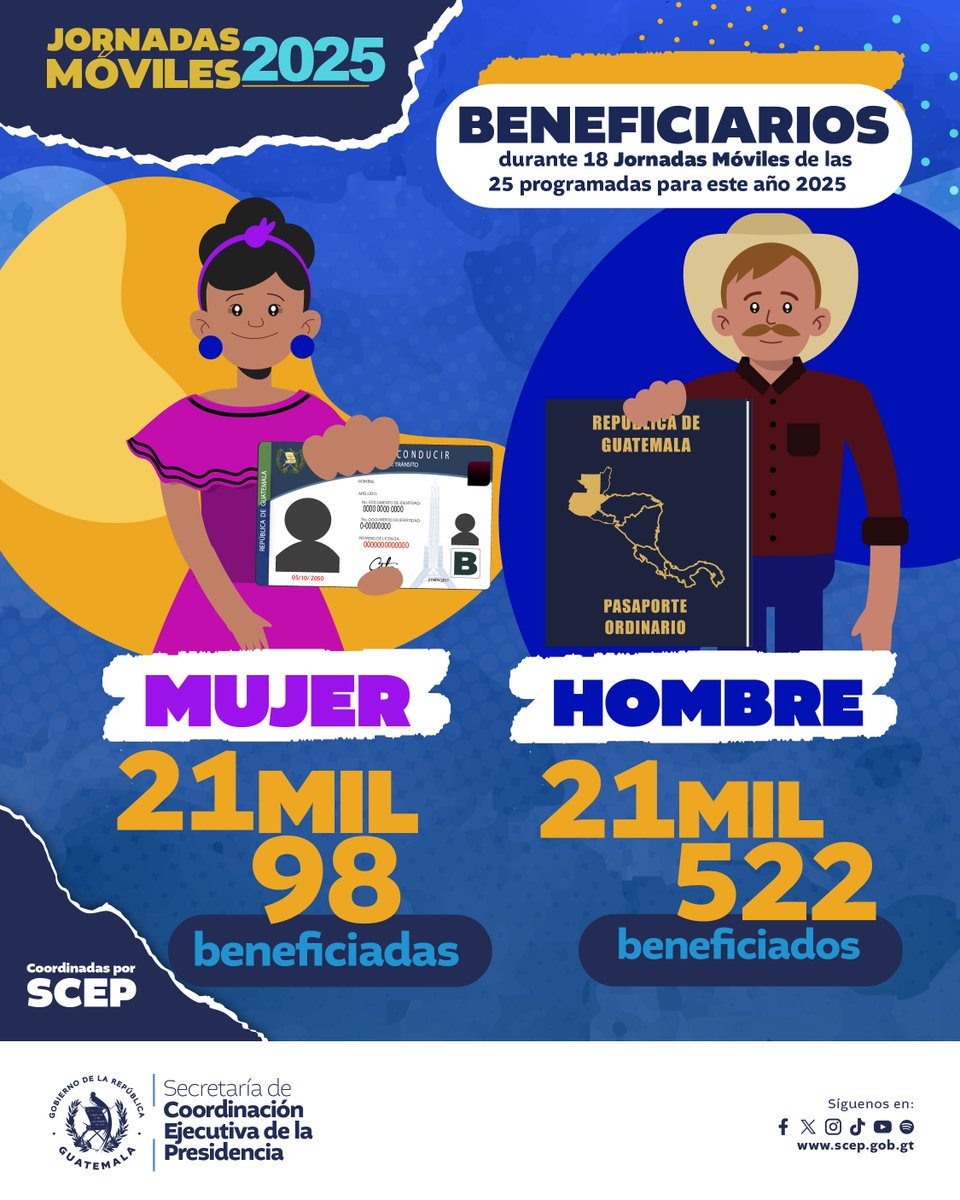 SCEPgt's tweet image. La #SCEP 🇬🇹 coordinó 18 Jornada Móvil a nivel nacional, beneficiando 42 mil 620 guatemaltecas y guatemaltecos en lo que va del año, acercando los Servicios Integrados que presta el Organismo Ejecutivos.

#TransfiriendoPoderalaGente