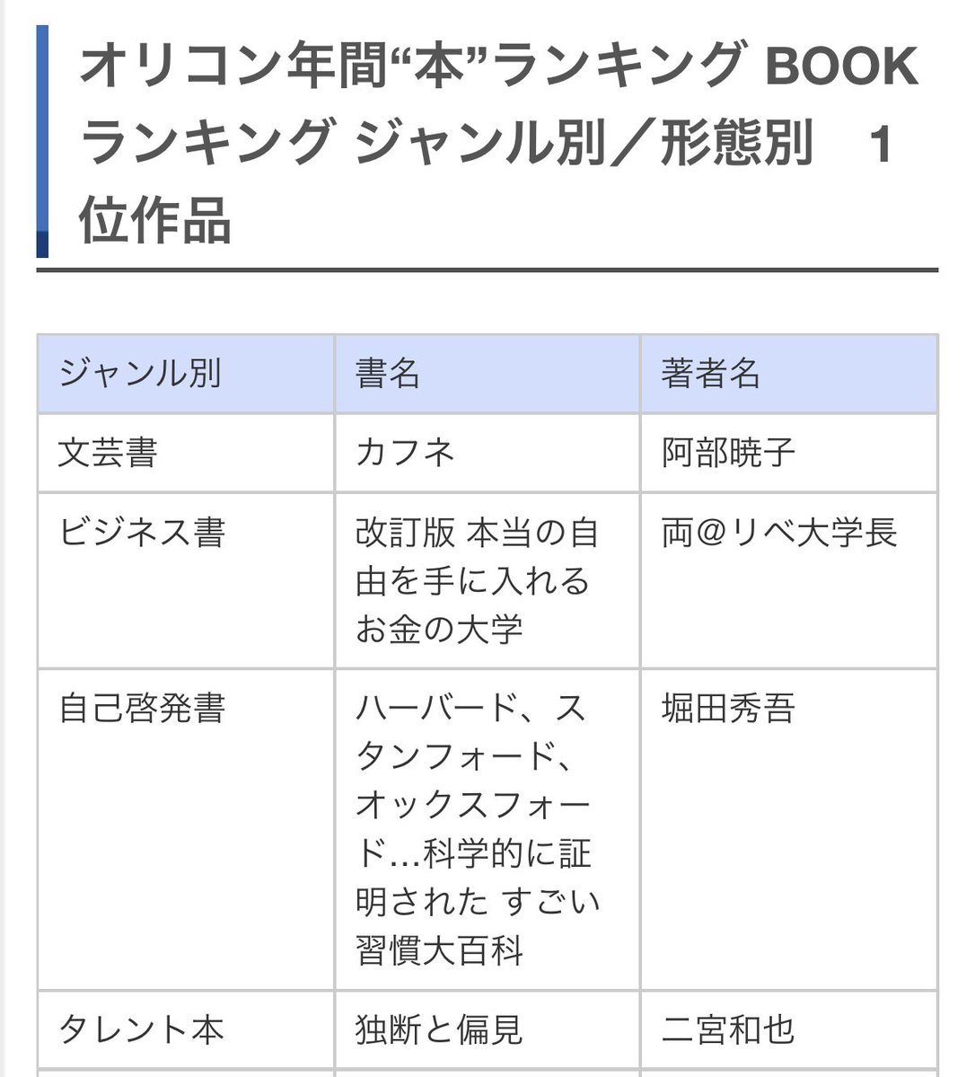 syugo_h's tweet image. 【年間ランキング1位獲得】

「オリコン年間“本”ランキング(BOOK
ランキング)」で、なんと、『科学的に証明された「すごい習慣」大百科』（SBクリエイティブ） amzn.to/43mVFxH が1位をとりました！

みなさんのおかげです！ありがとうございます！！
生まれてよかった！！！