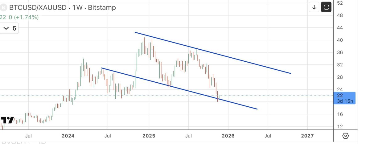 Bitcoin: La línea que cambió la historia de #BTC.

Han vuelto a repetir la pauta: caída del 20%, pánico, capitulación y giro al alza.

Es psicología humana.

👉 youtu.be/fywQs_fSWdQ?si…