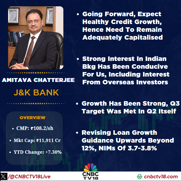 CNBCTV18Live's tweet photo. #OnCNBCTV18 | Going forward, expect healthy credit growth, hence need to remain adequately capitalised, when we feel we are adequately valued, we will look for investments, says #AmitavaChatterjee of J&K Bank
Growth has been strong, #Q3 target was met in #Q2 itself, he adds https://t.co/PXFUHsqioJ