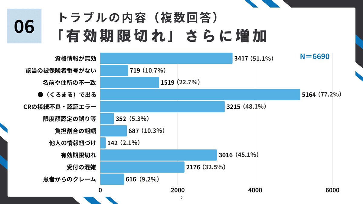 マイナ保険証　７割の医療機関でトラブル発生