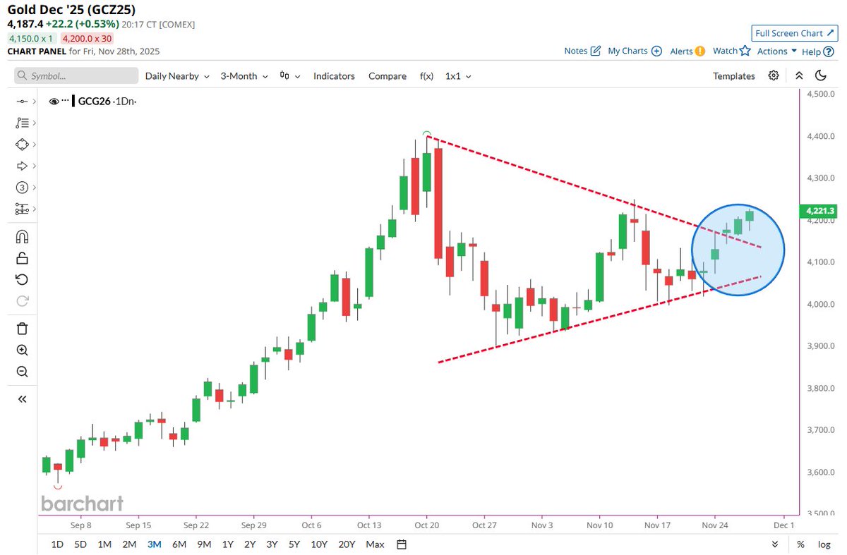🔵BARCHART: "Oro in Fuga: Allerta di Breakout e Aumento Significativo dei Prezzi"