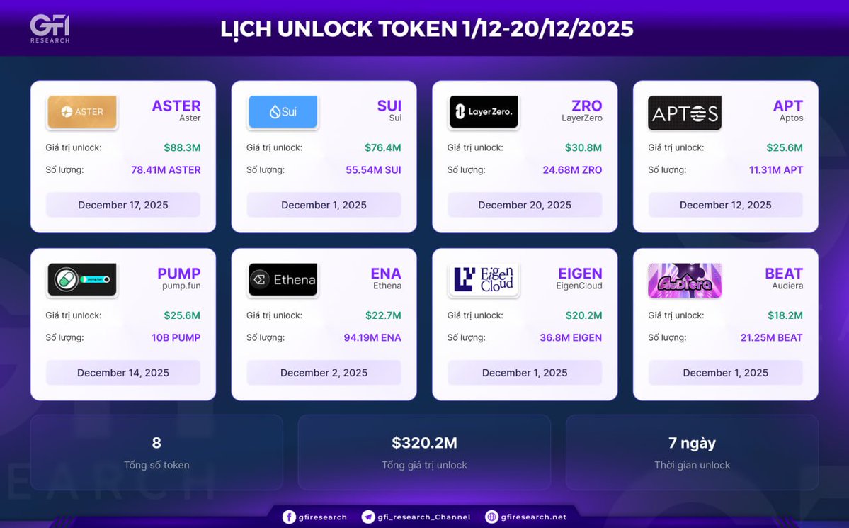 ✨✨Top 8 dự án unlock đáng chú ý tháng 12/2025

Thị trường sideway những ngày cuối tháng 11. Tuy chưa có nhiều tin tức tích cực nhưng các dự án vẫn unlock theo lộ trình với khối lượng khá lớn vào tháng 12. Cùng check top 8 các dự án dưới đây:
- $ASTER với giá