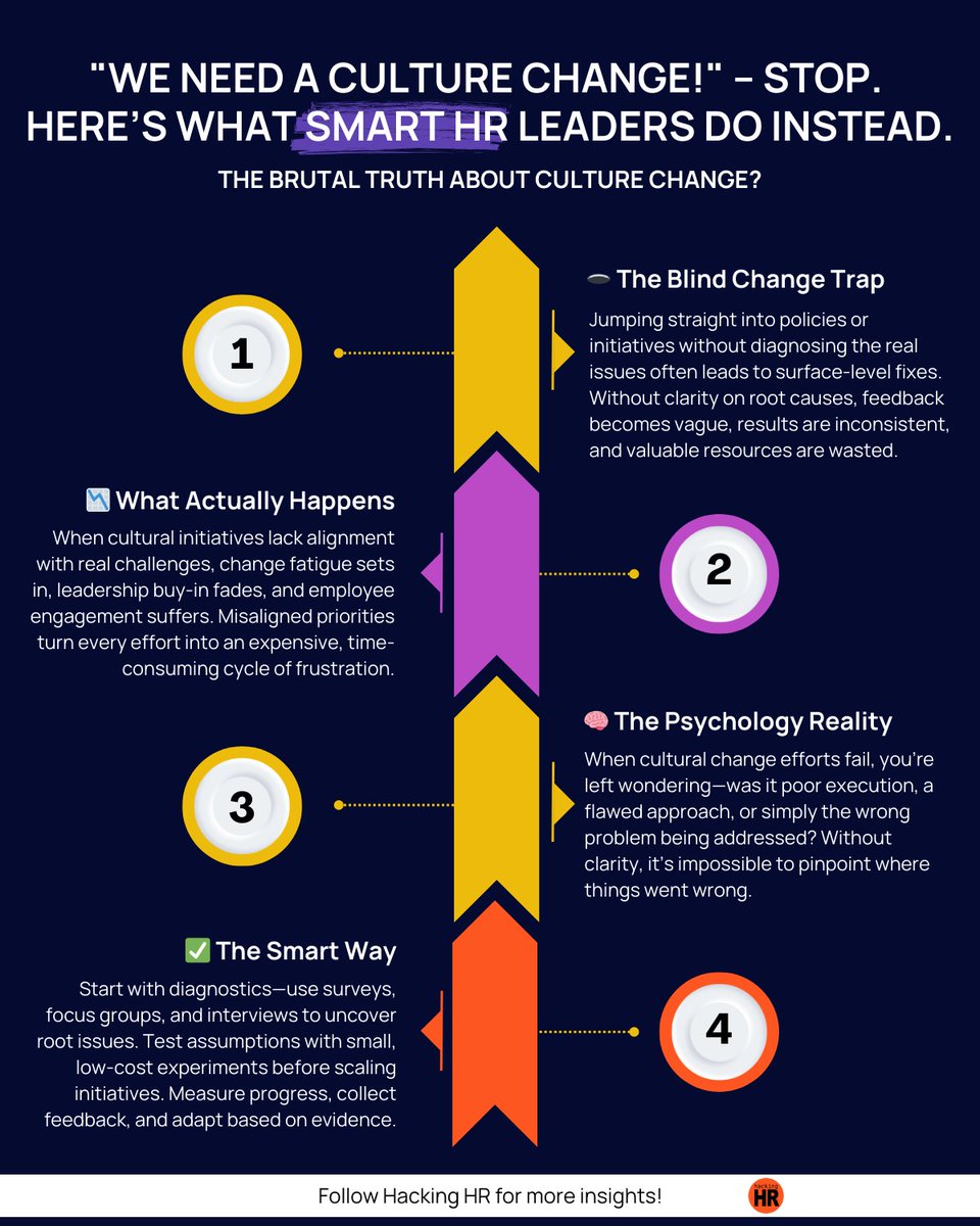 hacking_hr's tweet image. 🤔 One of the strangest parts about “culture problems” is that everyone agrees something feels off…

But no two people are talking about the same thing.

Leaders blame accountability.
Managers blame the workload.
Teams blame communication.

And somehow it all gets filed under…