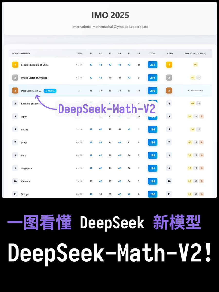 新しい DeepSeek モデル、DeepSeek-Math-V2 を理解するための 1 つの画像です。
DeepSeek は DeepSeek-Math-V2 をリリースしました。
そうです、これは数学的推論に特化したドメイン特化型