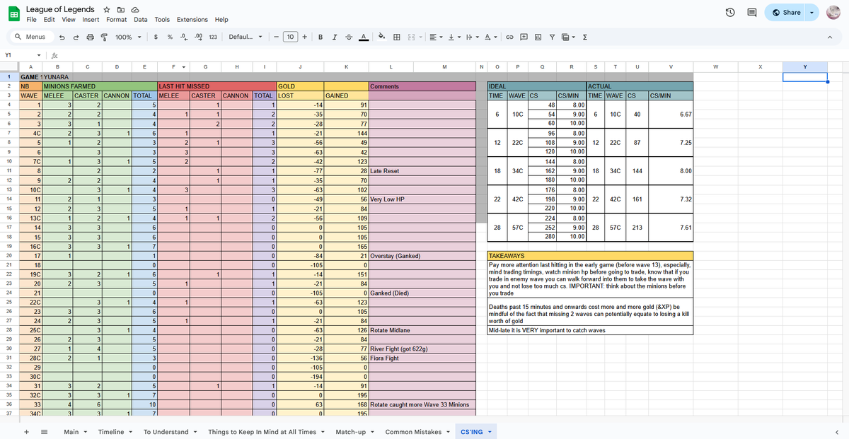 progress_sh_'s tweet image. Was annoyed at my low cs/min so I reviewed every wave one by one and it worked