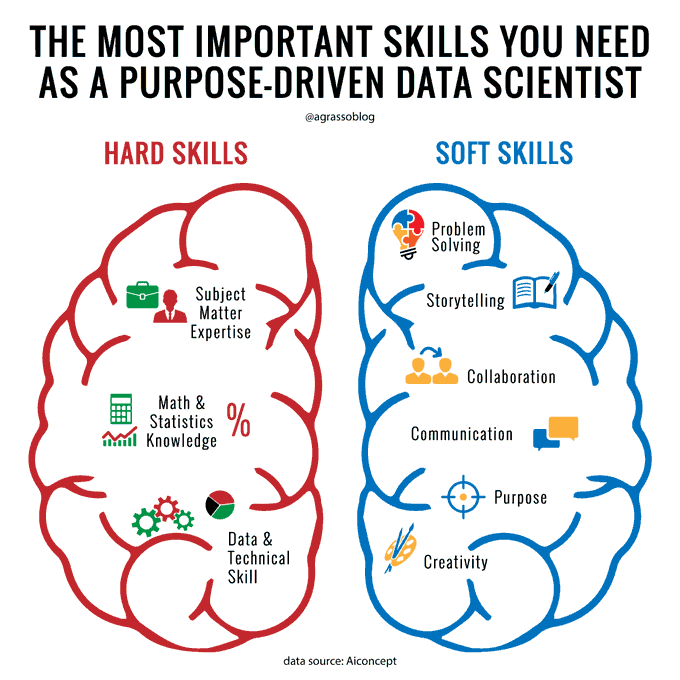 Tech2Specialist's tweet image. Hard skills and soft skills are both very important, especially if you&apos;re a purpose-driven data scientist. Infographic @Aiconcept @antgrasso thx @lindagrass0 #DataScience #Tech #DigitalTransformation