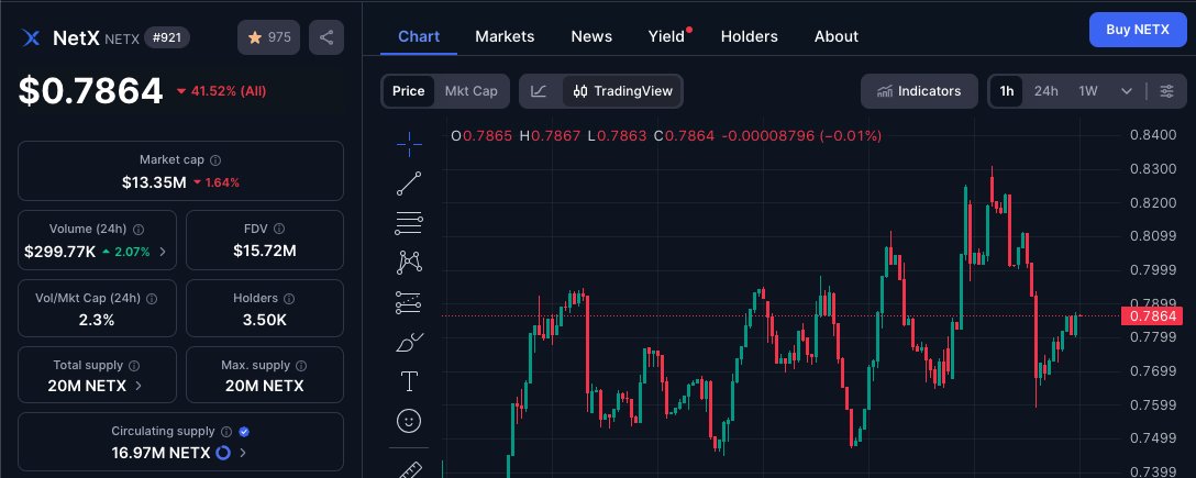 lockedtrevin's tweet image. Day 69 of posting $NETX until it hits $100

Current price: $0.78
Market cap: ~$13m

6️⃣9️⃣ Days of posting $NETX

Let&apos;s run it 🚀

@netx_world #netx #crypto #altseason #rwa #ai
