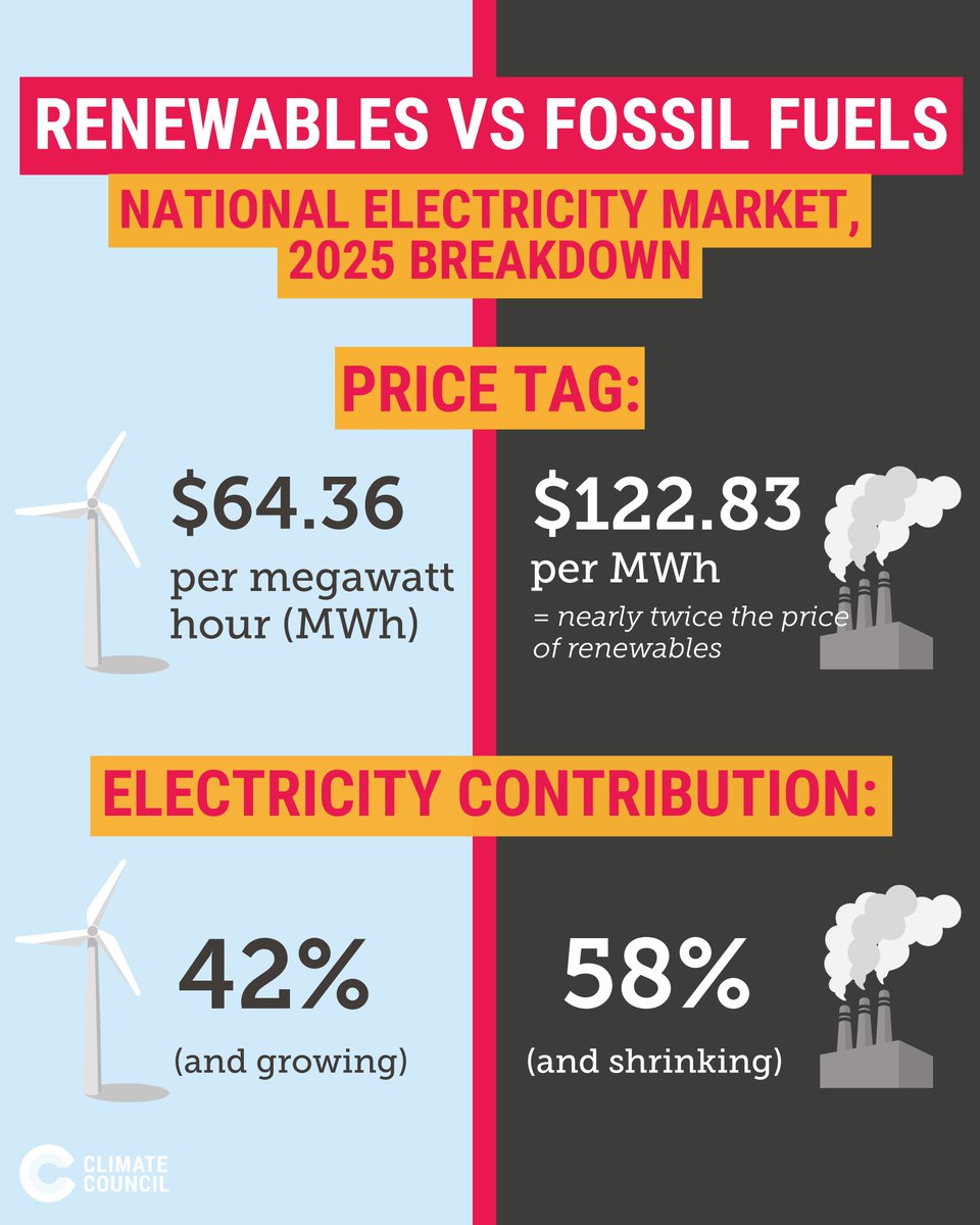 climatecouncil's tweet image. When it comes to powering our homes, the latest numbers confirm renewables have the cheapest price tag by far. In fact, they are about half the cost of polluting gas and coal!