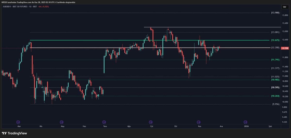 #viop #viop30 
⬆️ 12.625 üzeri kalıcılığa ihtiyacımız var derken
⬆️ 12.280 seviyesi 2.direnç rakamımız oldu. 
Maalesef henüz değişen bir şey yok, haberleşeceğiz 

#xu100 
Rakamlar uzun zamandır belli  
⬆️11.060 üzeri kalabilseydik
⬆️11.160 / 11.292  

#xutum 
⬆️13.884
⬇️13.350