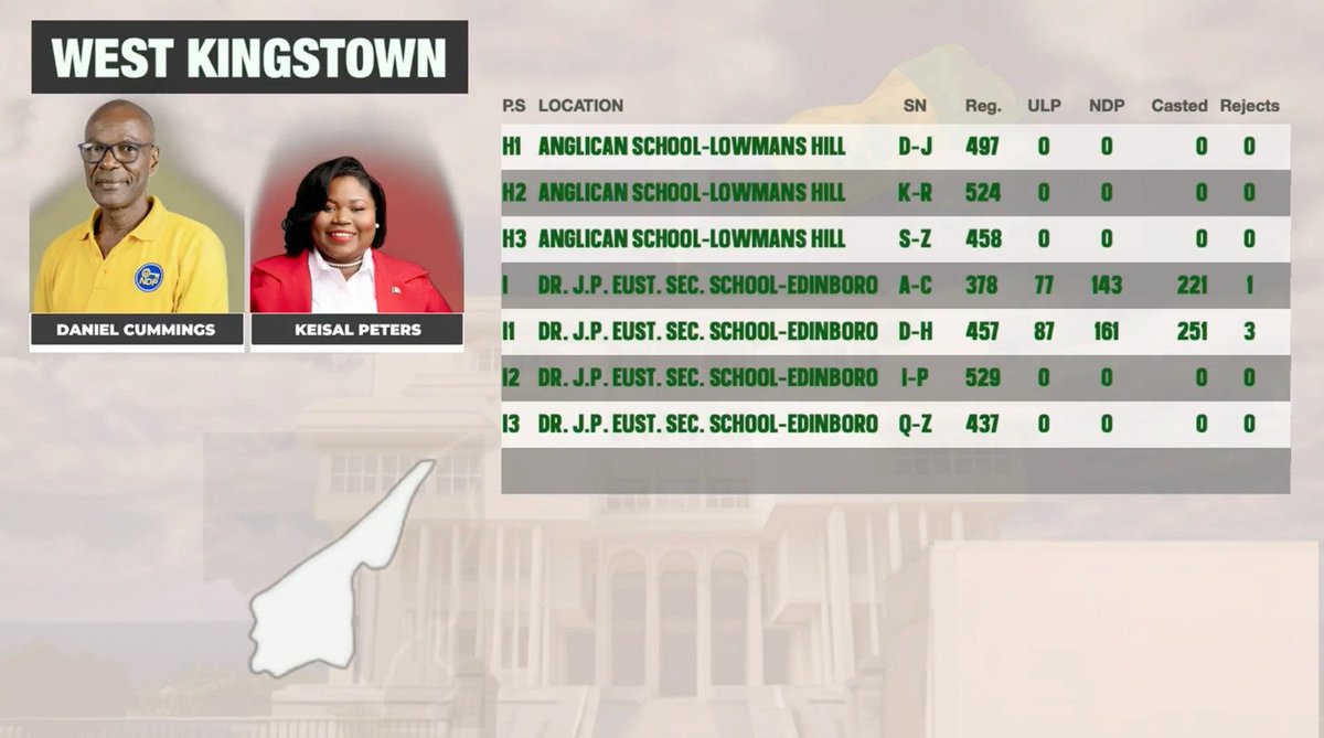 WIC_News's tweet image. West Kingstown: Daniel Cummings Takes Strong Early Lead as First Boxes Show NDP Ahead
#wicnews #svgelections2025 #ballotboxes #voting #votecounting #latest #breakingnews #stvincentandthegrenadines #elections2025 #finalresults #electionresults