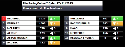 Resultados, rueda de prensa, y campeonato de pilotos y constructores tras el #QatarGP  de #F1 en #MiniRacingOnline en el campeonato #MRO 2025. Ferrari ya ha perdido la primera posición en el campeonato de constructores con el doblete de RedBull . Por lo menos he subido al podium.