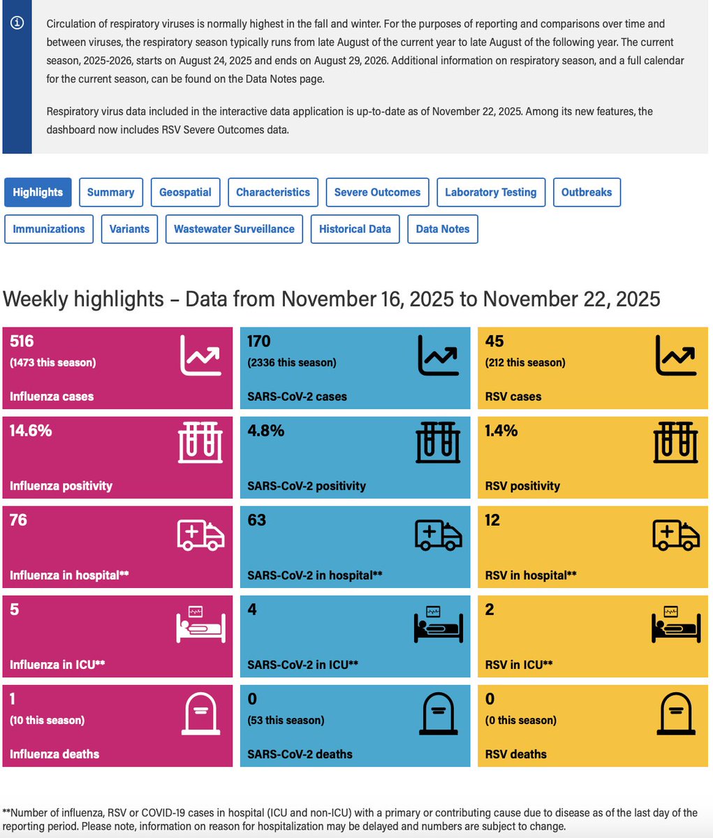 This week's reporting from the Alberta Respiratory Virus Dashboard. 53 deaths attributed to SARS-C0V-2 since August 24th (up from 49 last week).