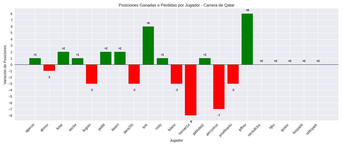 Algunas gráficas de la carrera #QatarGP de #F1 en #MiniRacingOnline