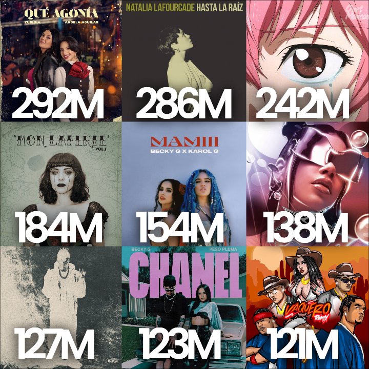 Canciones femeninas mexicanas con más streams en Spotify México, y entre ellas destaca el poderoso dueto de Ángela Aguilar y Yuridia, “Qué Agonía”, que ya supera los 292 millones de reproducciones. ✨🇲🇽