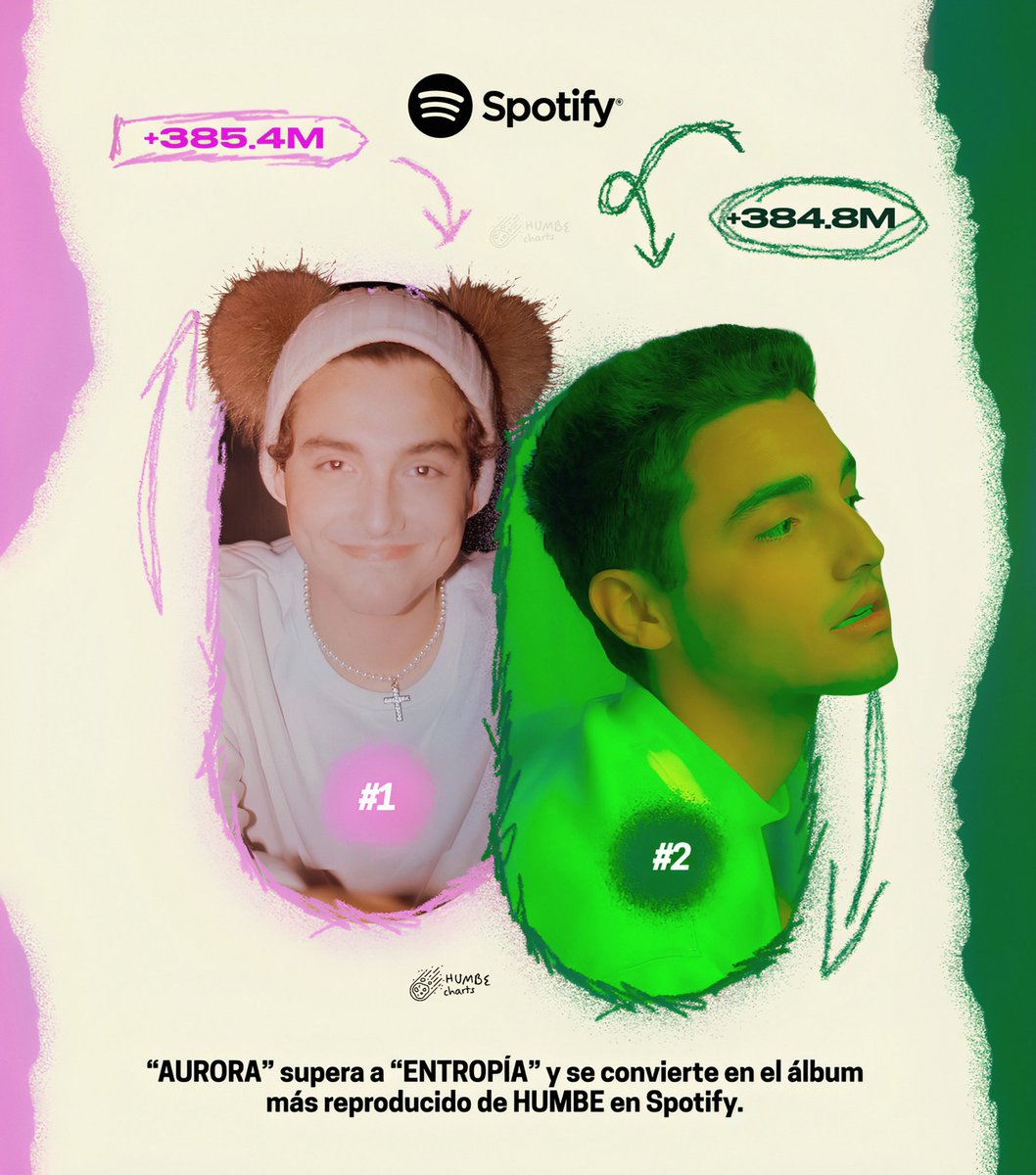 humbecharts's tweet image. “AURORA” con +385.4M Streams ha superado oficialmente a “ENTROPÍA” (+384.8M) y se convierte en el álbum más escuchado de #HUMBE en Spotify!