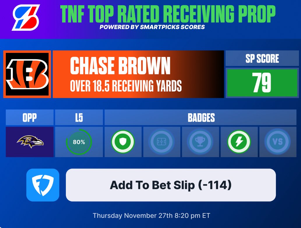 flashpicks's tweet image. 📈 @SmartPicksPro NFL BEST Receiving Prop 

🦃 Chase Brown o18.5 Receiving Yds (-114)
Who’s tailing this one? 🔥

Access the Top Scores for every prop market with SmartPicks Pro ⬇️
flashpicks.bet/smartpicks