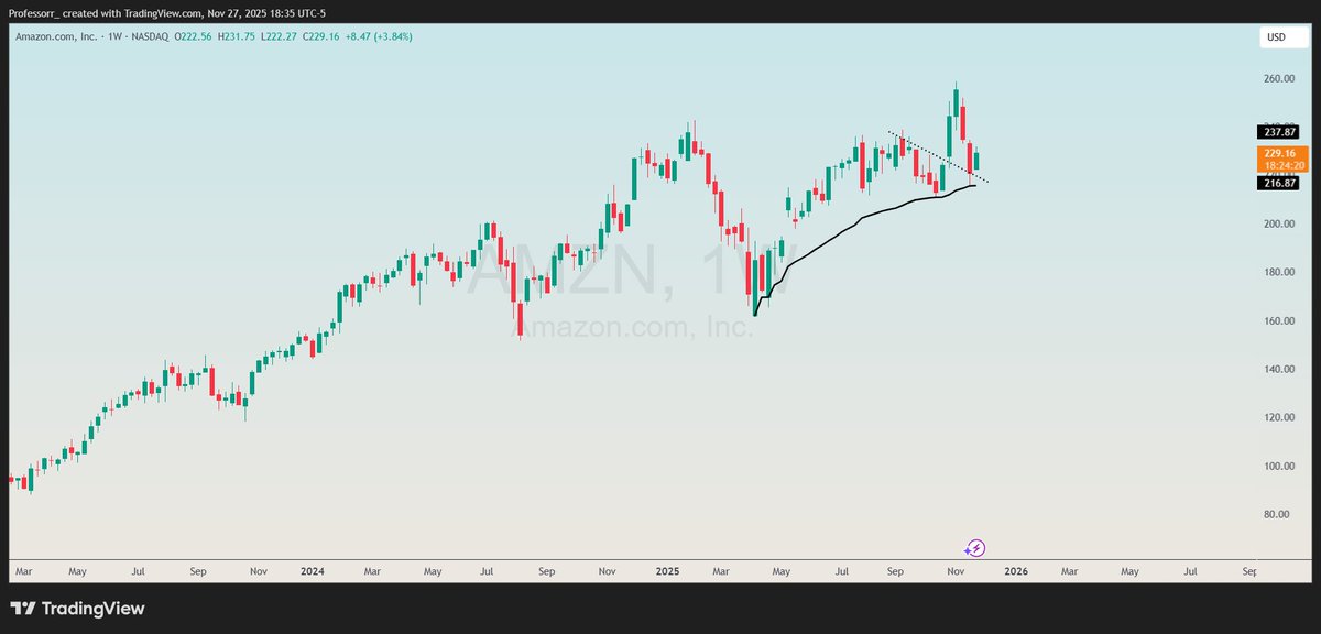 Prof_heist's tweet image. After Google- I have a strong gut feeling that Amazon will be next Mega cap stock to run.

Buyers stepped in at April AWAP,

$AMZN
