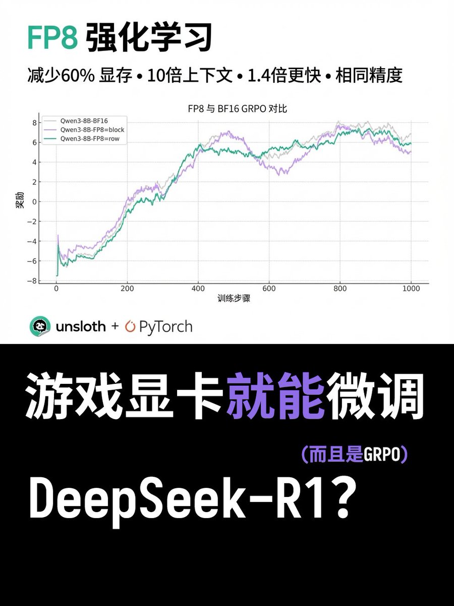 遊戲卡也能FP8 GRPO了?
Unsloth 剛發了個新教程,用極少的顯存就能嘗試DeepSeek-R1 的FP8 GRPO 微調!
他們與PyTorch 合作,使FP8 RL 推理速度提高了1.4 倍。然後微調的顯存減少60%,上