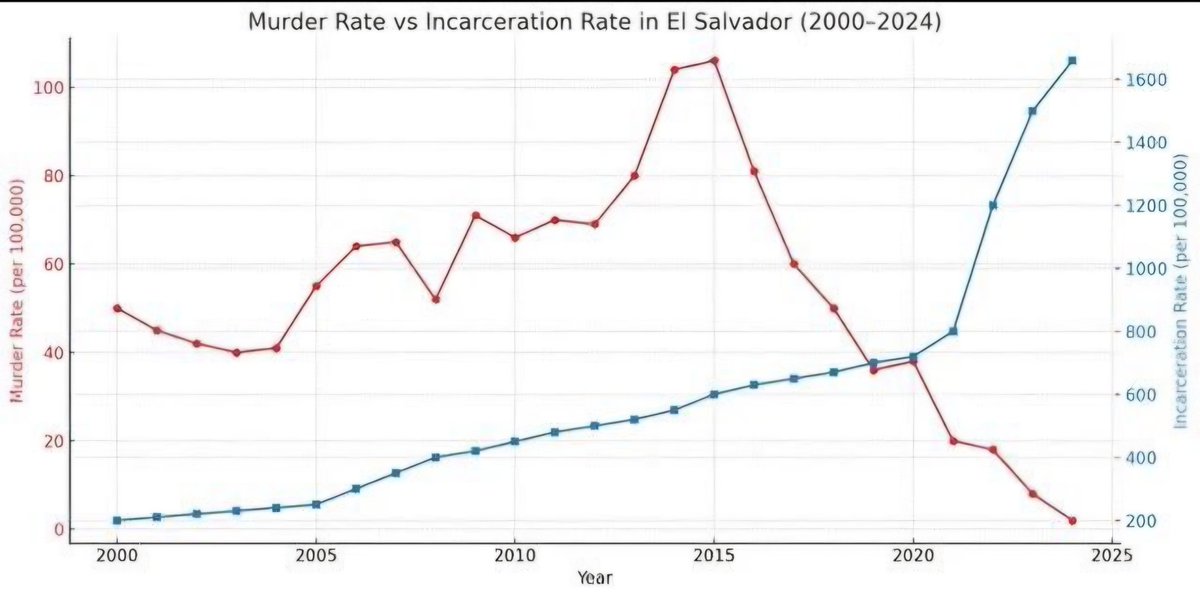 TonyVPortugal's tweet image. Parece que o Bukele descobriu o &quot;ovo de Colombo&quot;...

Quem diria que, se prenderem os criminosos... o crime diminuiu drasticamente? 🙄

Deixar criminosos em liberdade, ou com pena &quot;suspensa&quot;, NÃO FUNCIONA!

Construam prisões; pagam-se impostos suficientes para isso.