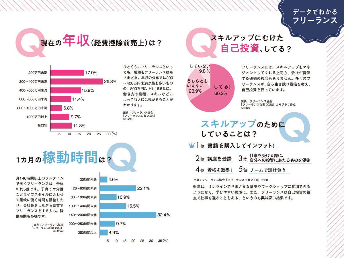 🔍フリーランスの“年収”は？スキルアップは？／ 気になる年収や稼働時間💰 スキルアップ＆自己投資📖  フリーランス白書2024では画像のような結果でした👀 毎年フリーランス協会が実施している実態調査より、データの一部をご紹介しています。  ご自身の振り返りや目標設定 ...