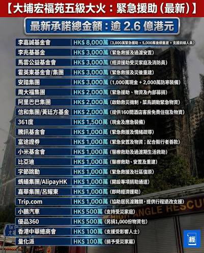 ltshijie's tweet image. 香港火災後，很多企業捐款。按中國網絡習慣，會提醒一些沒捐款的大咖（逼捐）。作為「民族英雄」華為是不是該表示一下？。